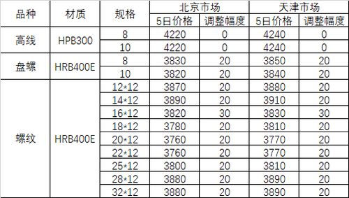 6月5日河鋼集團(tuán)對(duì)北京 天津市場(chǎng)建材產(chǎn)品銷售價(jià)